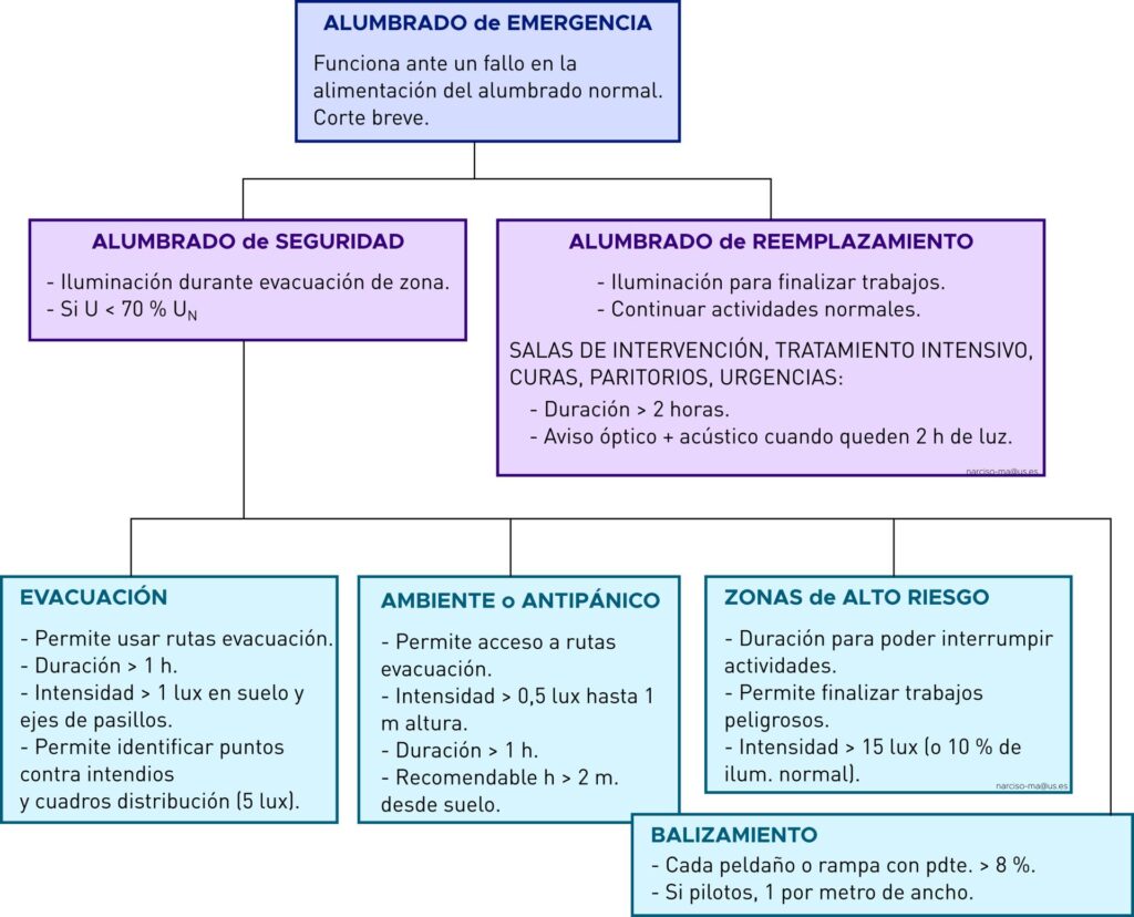 Alumbrado de emergencia: ¿Qué es y que locales deben tenerlo?