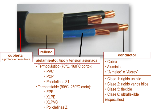 Tipos de CONDUCTORES ELECTRICOS y sus USOS - CABLES 